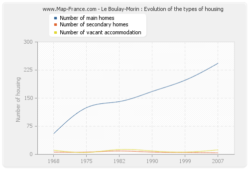Le Boulay-Morin : Evolution of the types of housing